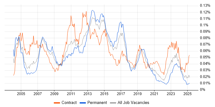 Job vacancy trend for SAP WM in the UK Job vacancy trend for SAP WM in the UK