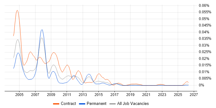 SAP Workflow Consultant job vacancy trend in the UK
