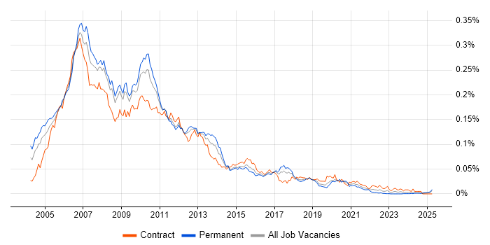 Job vacancy trend for SAP XI in the UK Job vacancy trend for SAP XI in the UK
