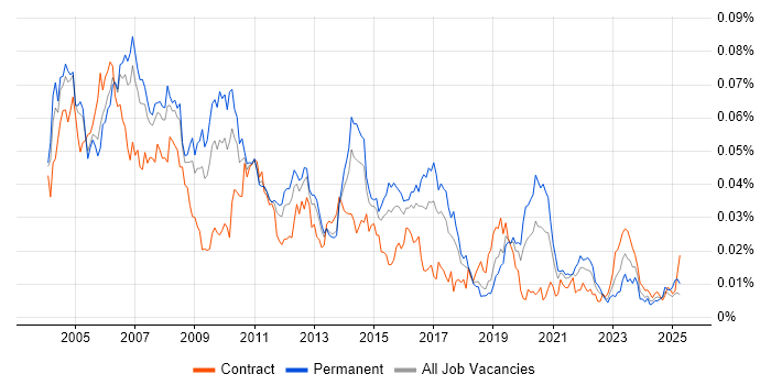 Job vacancy trend for SAPscript in the UK Job vacancy trend for SAPscript in the UK