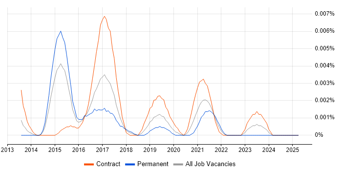 Job vacancy trend for SAPUI5 Consultant in the UK