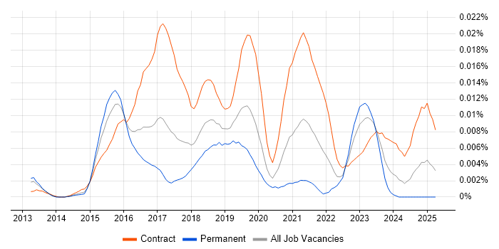 Job vacancy trend for SAPUI5 Developer in the UK Job vacancy trend for SAPUI5 Developer in the UK