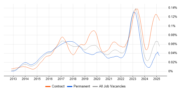 Job vacancy trend for SAPUI5 in the UK