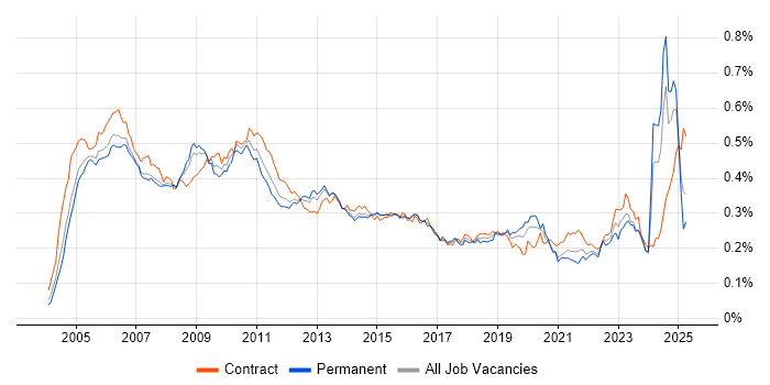 Job vacancy trend for Sarbanes-Oxley in the UK