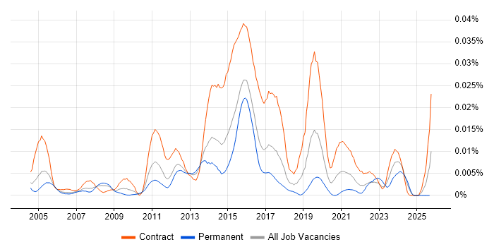 SAS Administrator job vacancy trend in the UK SAS Administrator job vacancy trend in the UK