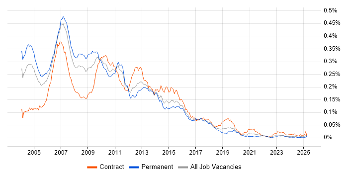 Job vacancy trend for SAS Analyst in the UK