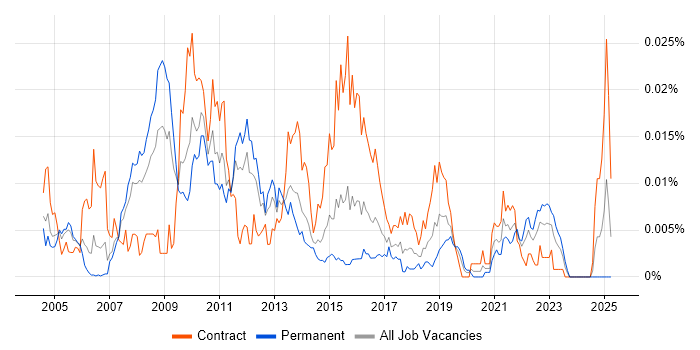 Job vacancy trend for SAS Architect in the UK