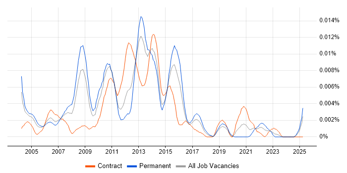 Job vacancy trend for SAS BI Analyst in the UK Job vacancy trend for SAS BI Analyst in the UK