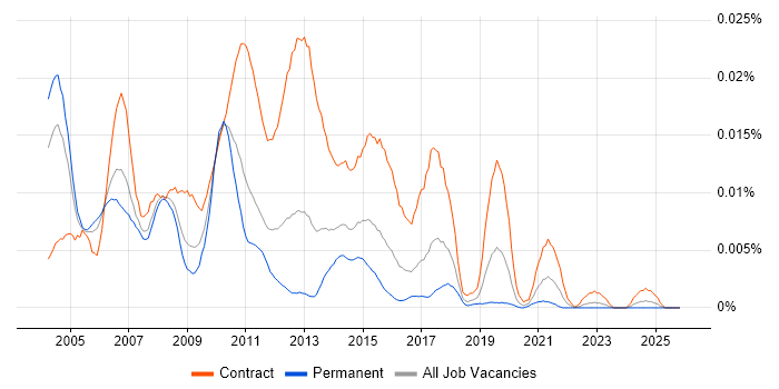 SAS Business Analyst job vacancy trend in the UK