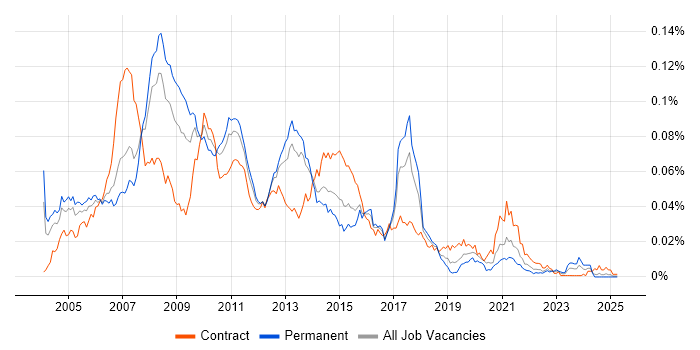 Job vacancy trend for SAS Consultant in the UK Job vacancy trend for SAS Consultant in the UK
