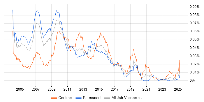 Job vacancy trend for SAS Data Analyst in the UK