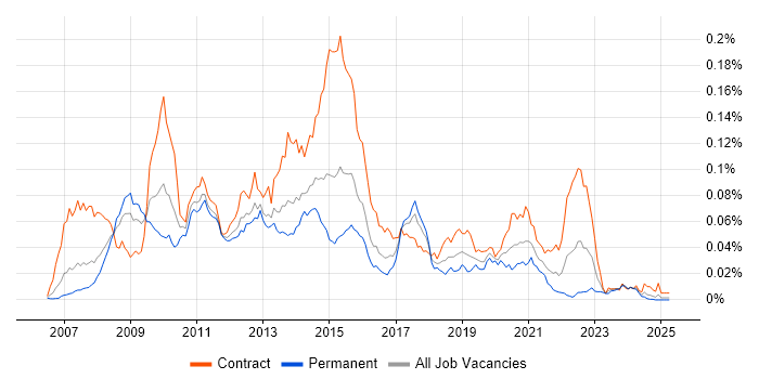 Job vacancy trend for SAS Data Integration Studio in the UK Job vacancy trend for SAS Data Integration Studio in the UK