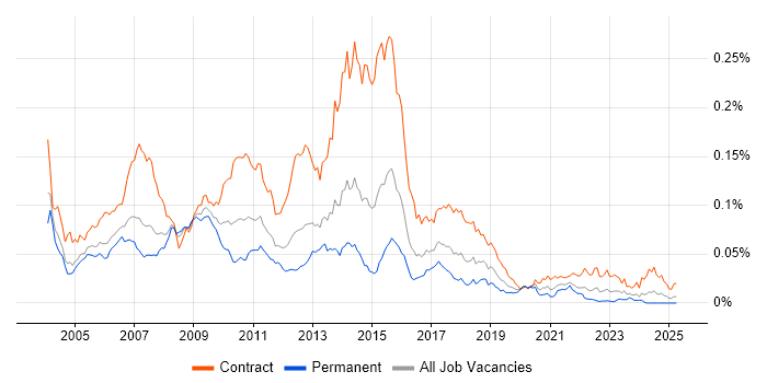 Job vacancy trend for SAS Developer in the UK