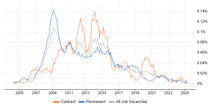 Job vacancy trend for SAS EBI in the UK Job vacancy trend for SAS EBI in the UK