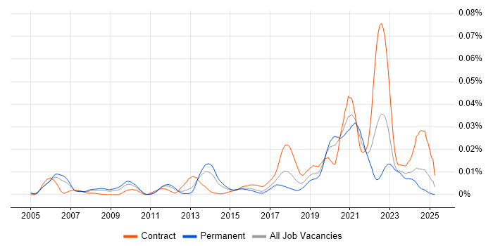 Job vacancy trend for SAS Engineer in the UK Job vacancy trend for SAS Engineer in the UK