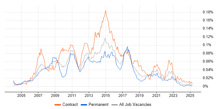 Job vacancy trend for SAS Enterprise Guide in the UK
