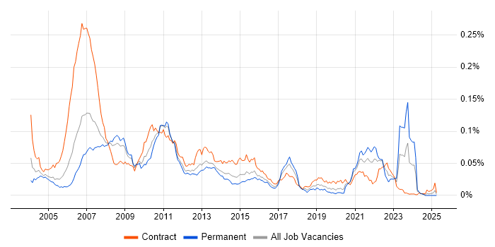Job vacancy trend for SAS Macro in the UK