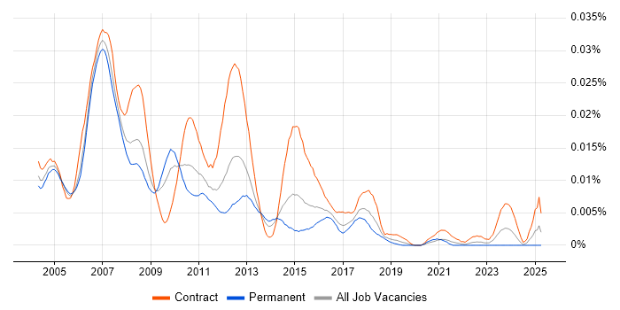 Job vacancy trend for SAS Modeller in the UK Job vacancy trend for SAS Modeller in the UK