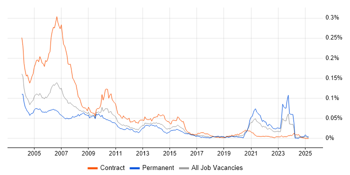 Job vacancy trend for SAS Programmer in the UK Job vacancy trend for SAS Programmer in the UK