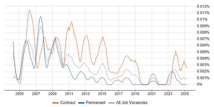 Job vacancy trend for SAS Project Manager in the UK Job vacancy trend for SAS Project Manager in the UK