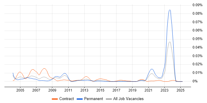 Job vacancy trend for SAS Statistical Programmer in the UK Job vacancy trend for SAS Statistical Programmer in the UK