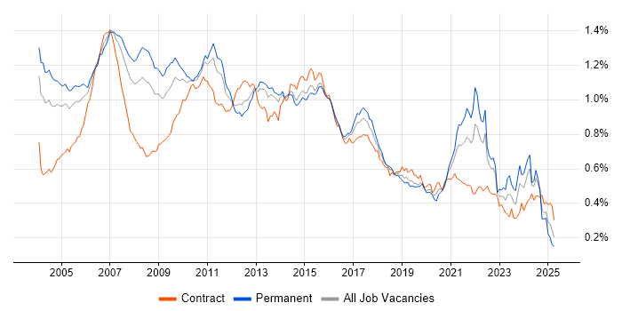 Job vacancy trend for SAS in the UK Job vacancy trend for SAS in the UK