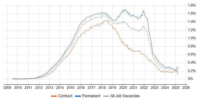 Job vacancy trend for Sass in the UK Job vacancy trend for Sass in the UK
