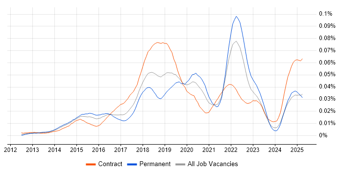 Job vacancy trend for Sauce Labs in the UK Job vacancy trend for Sauce Labs in the UK