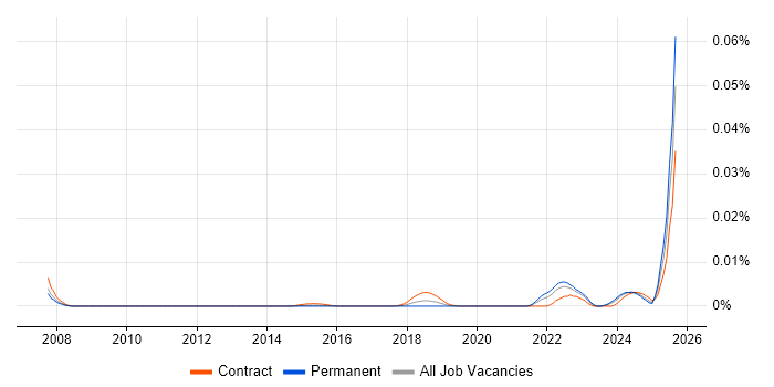 Job vacancy trend for SBOM in the UK Job vacancy trend for SBOM in the UK