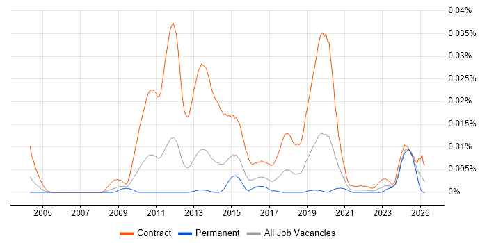 Job vacancy trend for SC Cleared Application Packager in the UK Job vacancy trend for SC Cleared Application Packager in the UK