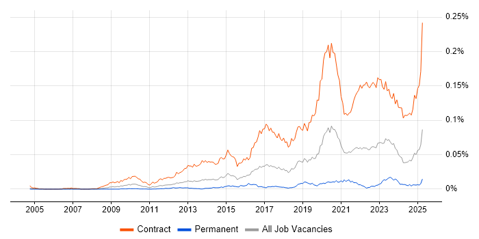 Job vacancy trend for SC Cleared Business Analyst in the UK Job vacancy trend for SC Cleared Business Analyst in the UK