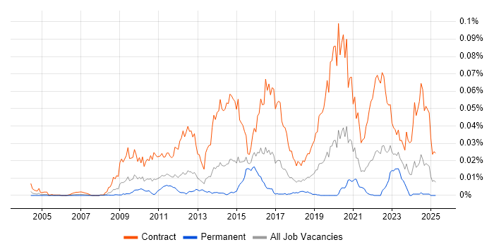Job vacancy trend for SC Cleared DBA in the UK
