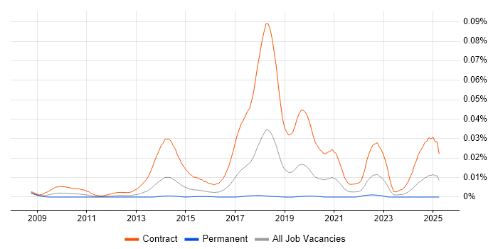 Job vacancy trend for SC Cleared Deployment Engineer in the UK Job vacancy trend for SC Cleared Deployment Engineer in the UK