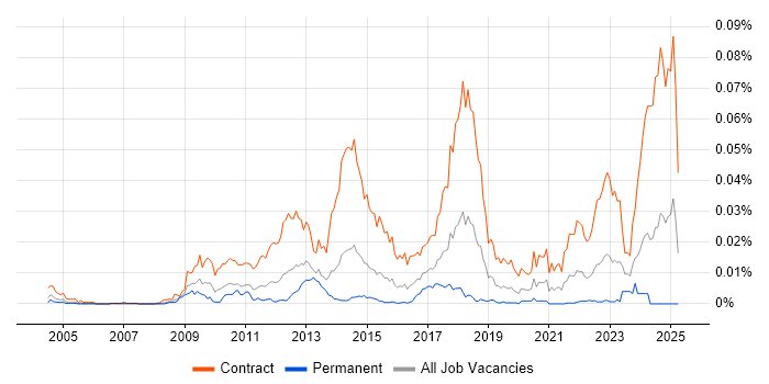 Job vacancy trend for SC Cleared Desktop Support in the UK Job vacancy trend for SC Cleared Desktop Support in the UK