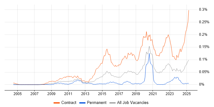 Job vacancy trend for SC Cleared Java Developer in the UK Job vacancy trend for SC Cleared Java Developer in the UK
