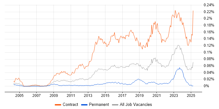 Job vacancy trend for SC Cleared Project Manager in the UK