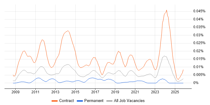 SC Cleared SharePoint Developer job vacancy trend in the UK