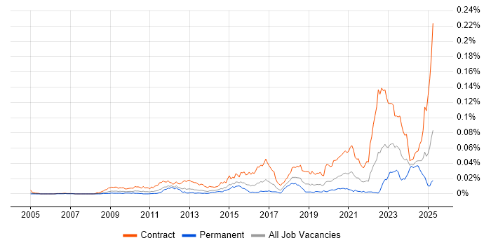 Job vacancy trend for SC Cleared Software Engineer in the UK Job vacancy trend for SC Cleared Software Engineer in the UK