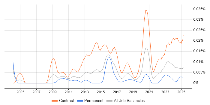 Job vacancy trend for SC Cleared Technical Consultant in the UK Job vacancy trend for SC Cleared Technical Consultant in the UK