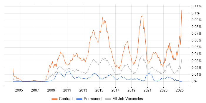 Job vacancy trend for SC Cleared Test Analyst in the UK Job vacancy trend for SC Cleared Test Analyst in the UK