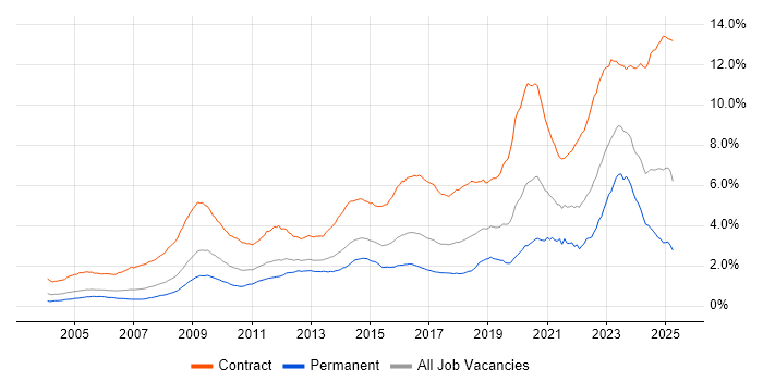 Job vacancy trend for SC Cleared in the UK Job vacancy trend for SC Cleared in the UK