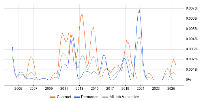 Job vacancy trend for SCADA Consultant in the UK Job vacancy trend for SCADA Consultant in the UK