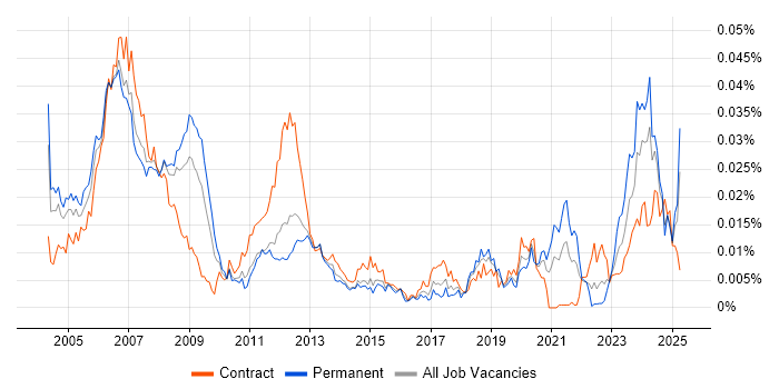 Job vacancy trend for SCADA Engineer in the UK
