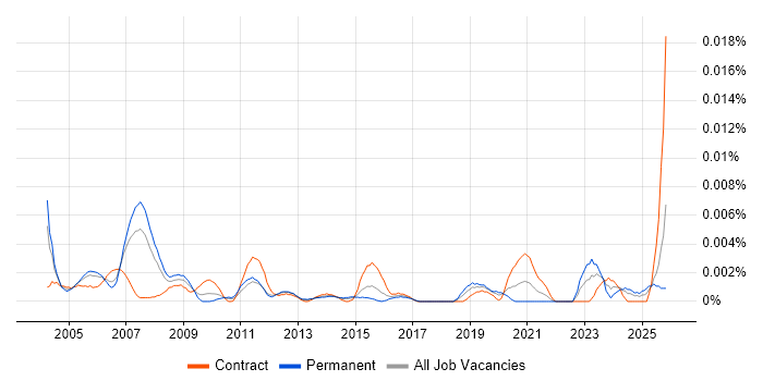 SCADA Project Manager job vacancy trend in the UK