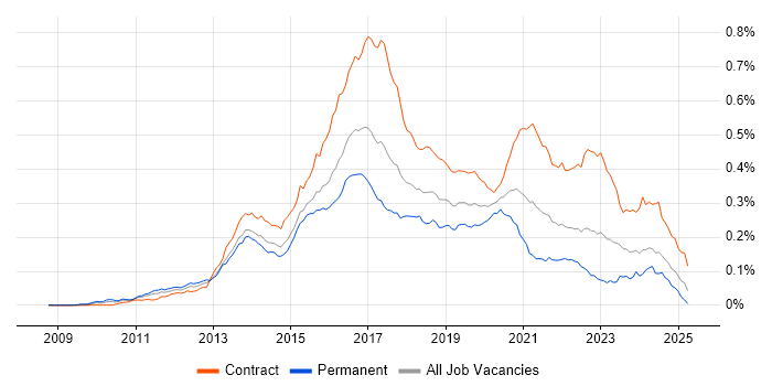 Job vacancy trend for Scala Developer in the UK