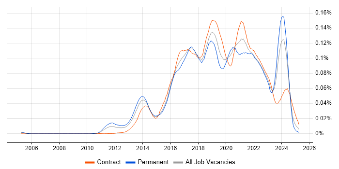 Job vacancy trend for Scala Engineer in the UK Job vacancy trend for Scala Engineer in the UK