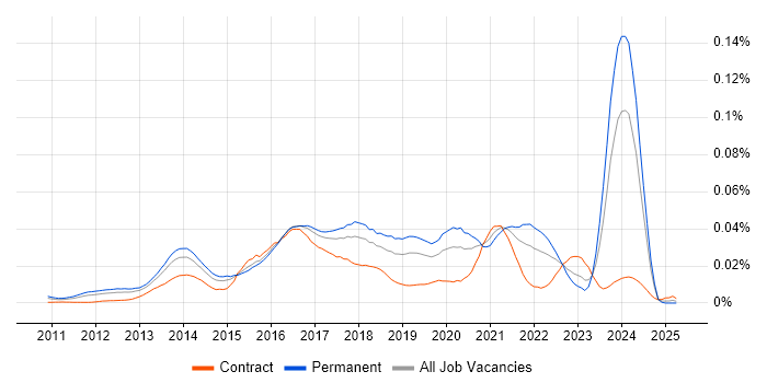 Job vacancy trend for Scala Software Engineer in the UK Job vacancy trend for Scala Software Engineer in the UK