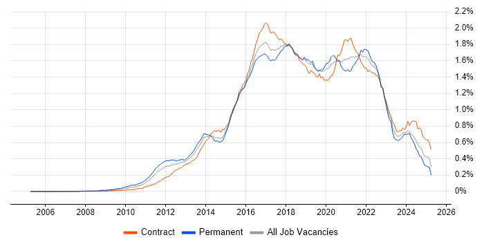 Job vacancy trend for Scala in the UK Job vacancy trend for Scala in the UK
