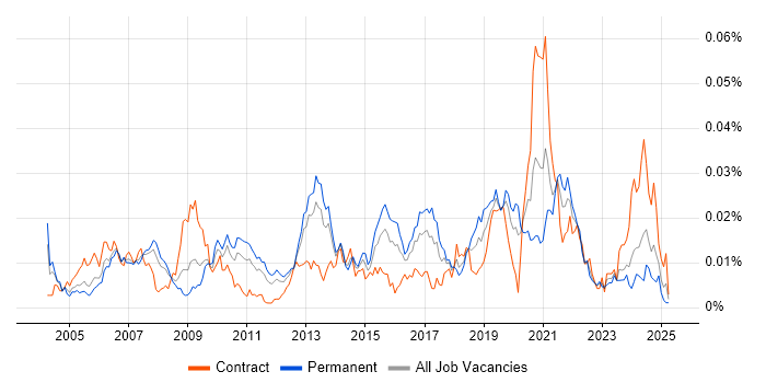 Job vacancy trend for Scalability Testing in the UK Job vacancy trend for Scalability Testing in the UK