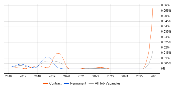 Scala.js job vacancy trend in the UK